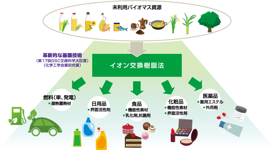 エタノールと反応樹脂を利用した抽出工程の概要