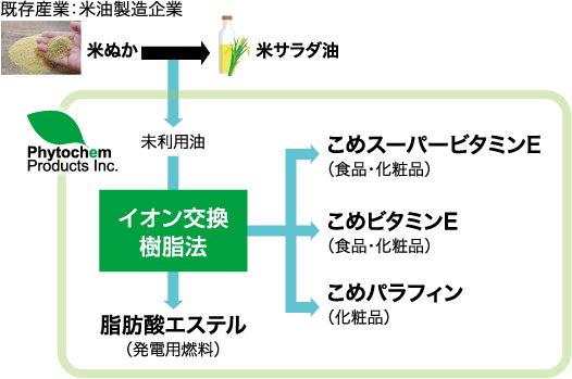 副産物からマルチに抽出する生産システムの図