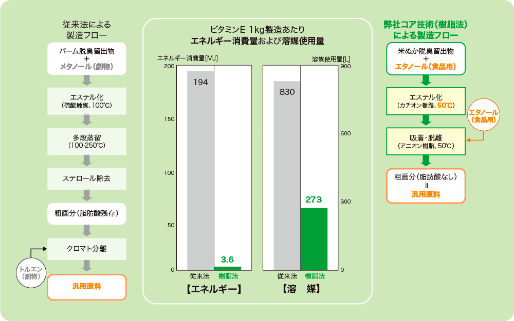 従来法と樹脂法の製造エネルギー比較グラフ